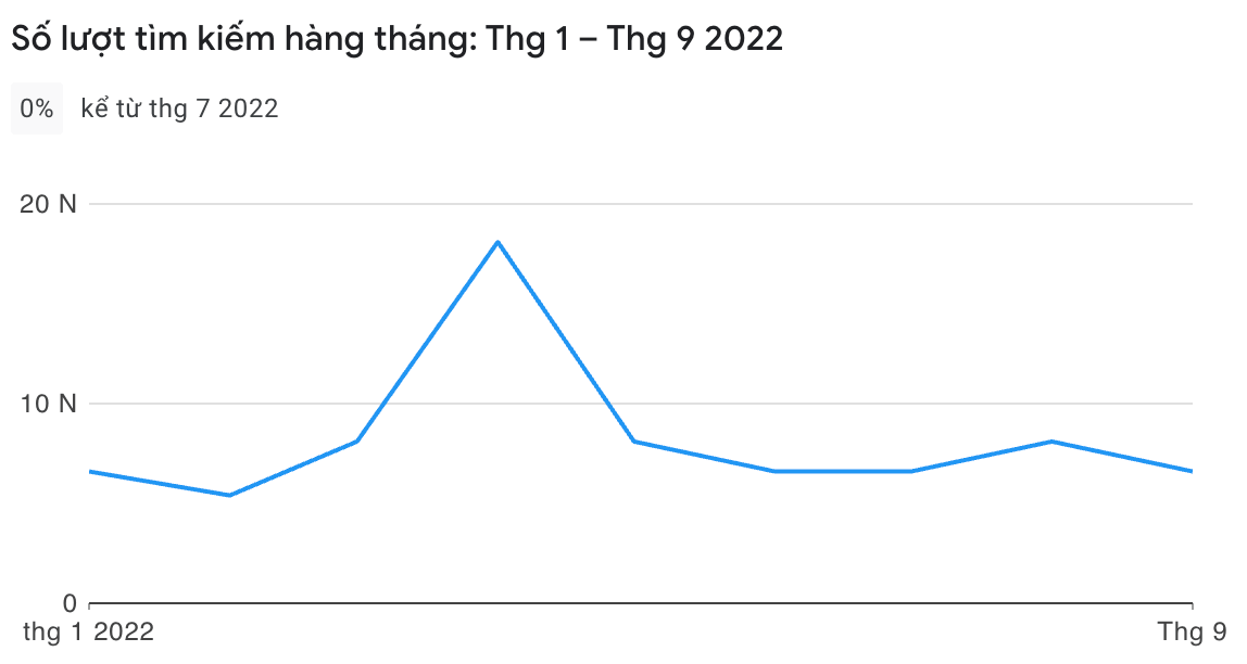 Vic Club – Thương hiệu game bài đổi thưởng Việt siêu hot tại Quốc tế - Update 07/2023 2 Lượng tìm kiếm vic Club